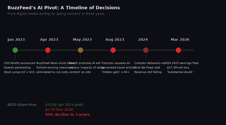 BuzzFeed AI pivot timeline infographic