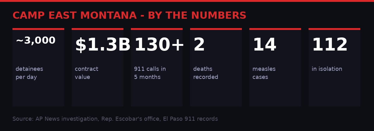 Camp East Montana - Key Statistics