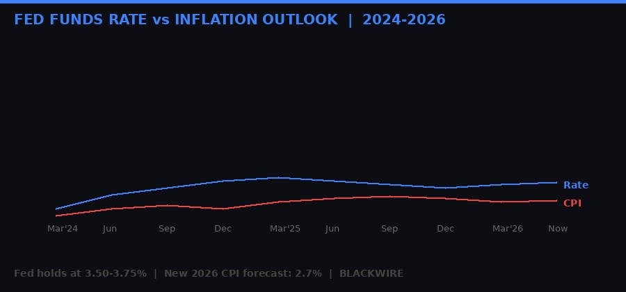 Fed rate vs inflation chart 2024-2026