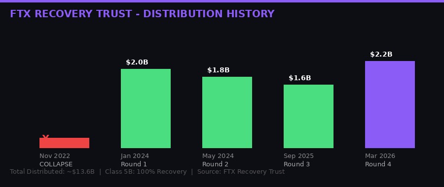 FTX recovery distribution timeline chart