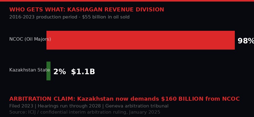 Kashagan revenue split: 98% vs 2%
