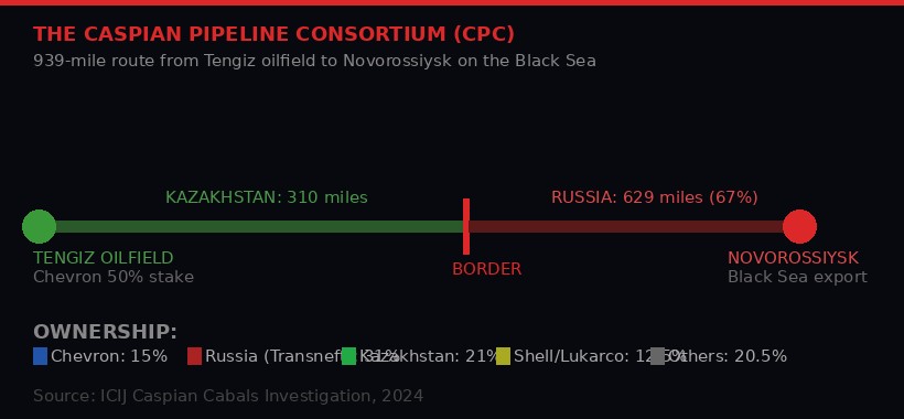 CPC Pipeline Route: Tengiz to Novorossiysk