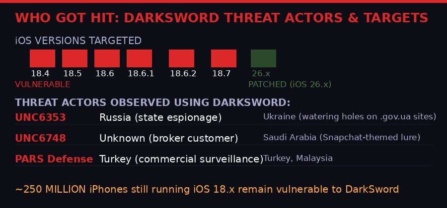 Threat actor map showing DarkSword deployment across Russia, Turkey, Saudi Arabia campaigns