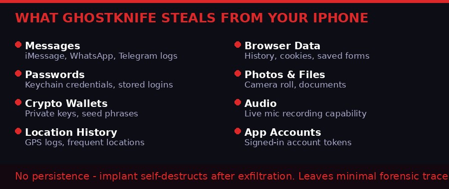 What GHOSTKNIFE steals from an iPhone - data categories