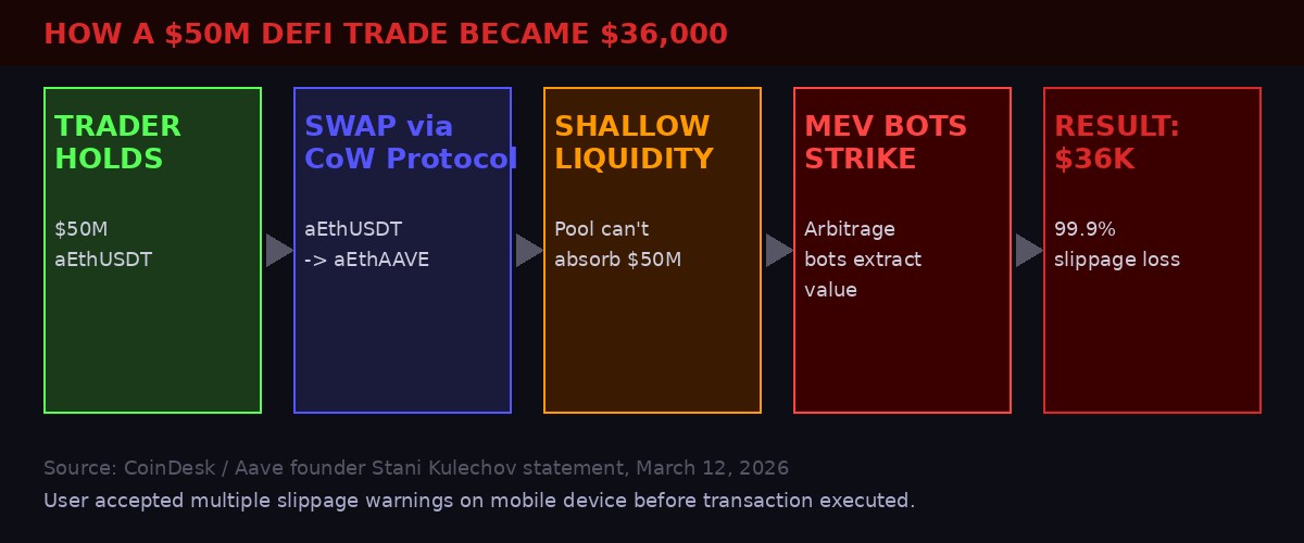 How DeFi slippage destroyed $50 million