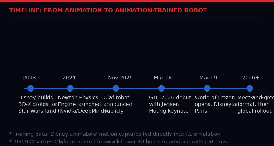 Timeline of Disney robotics from 2018 to 2026