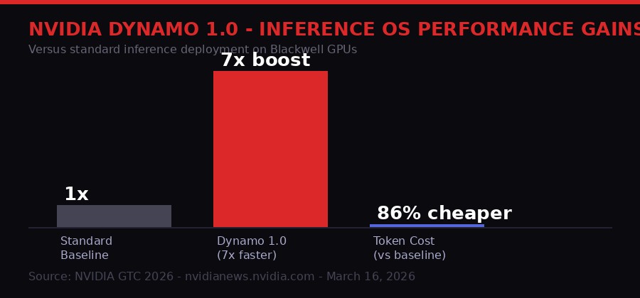 Dynamo 1.0 performance comparison chart