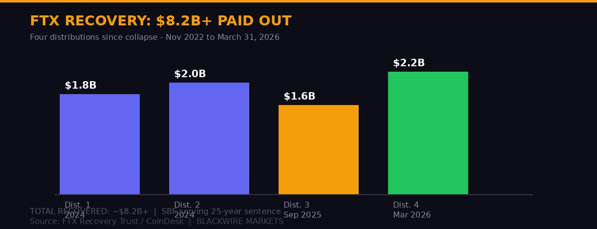 FTX Recovery Trust - four distributions chart