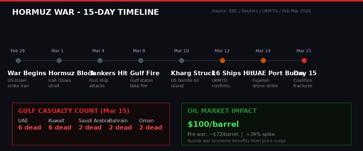 15-day timeline of the Hormuz war and Gulf casualties