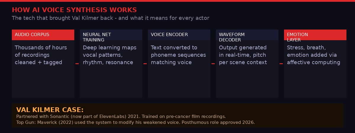 How AI voice synthesis works
