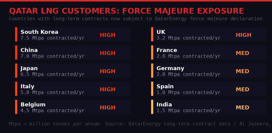Qatar LNG customers and force majeure exposure by country