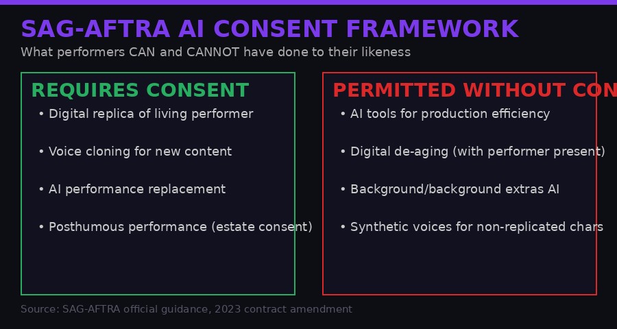 SAG-AFTRA AI Consent Framework infographic