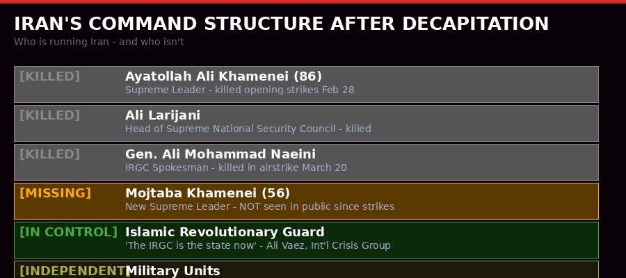 Iran IRGC command structure after decapitation strikes