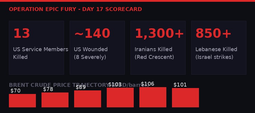 Operation Epic Fury Day 17 Scorecard
