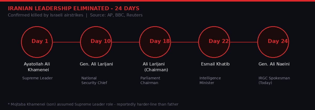 Timeline of Iranian leadership eliminated by Israeli strikes over 24 days of war