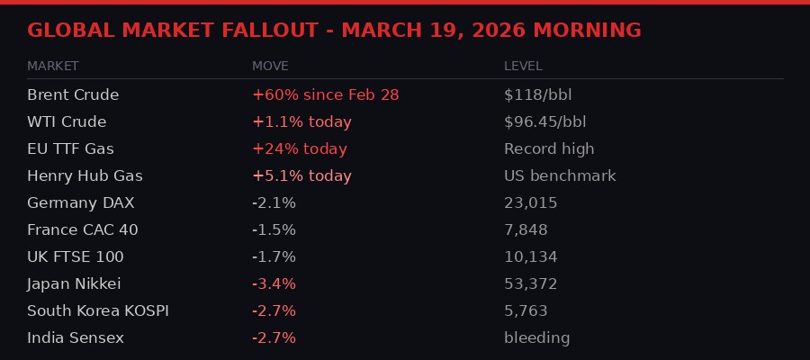 Global market impact of Iran Gulf strikes March 19 2026