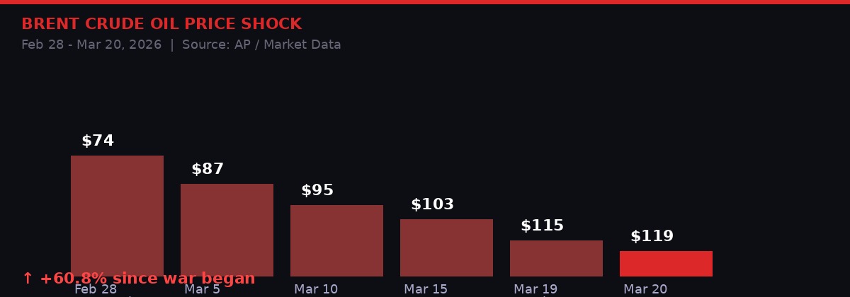 Oil price shock chart showing Brent crude rising from $74 at war start to $119 peak during Nowruz strikes