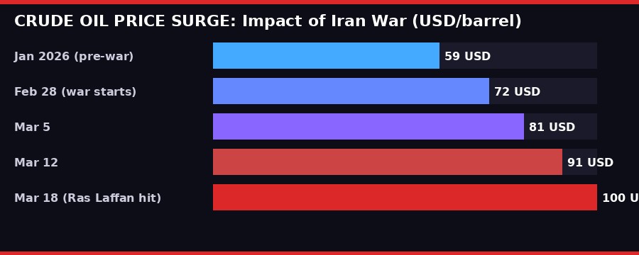 Crude oil price surge since Iran war began - chart