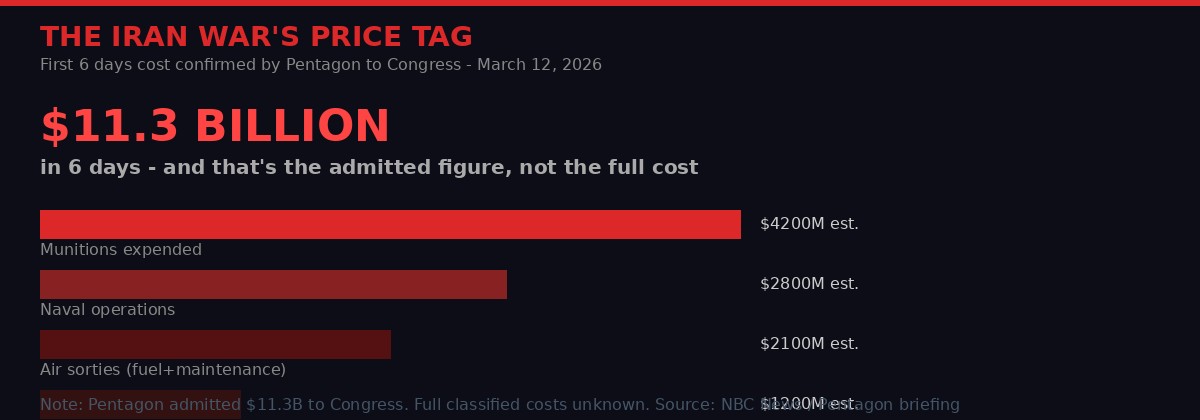 Iran War Cost Breakdown - $11.3B in 6 Days