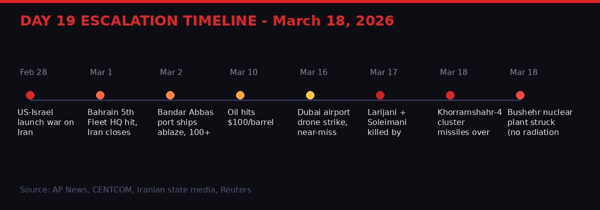 Iran war Day 19 timeline of escalation events
