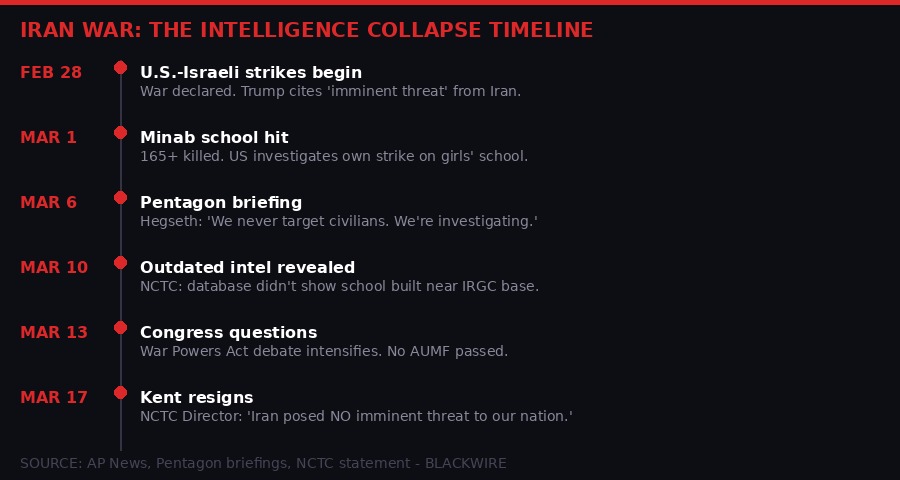Timeline of the Iran war intelligence collapse from February 28 to March 17