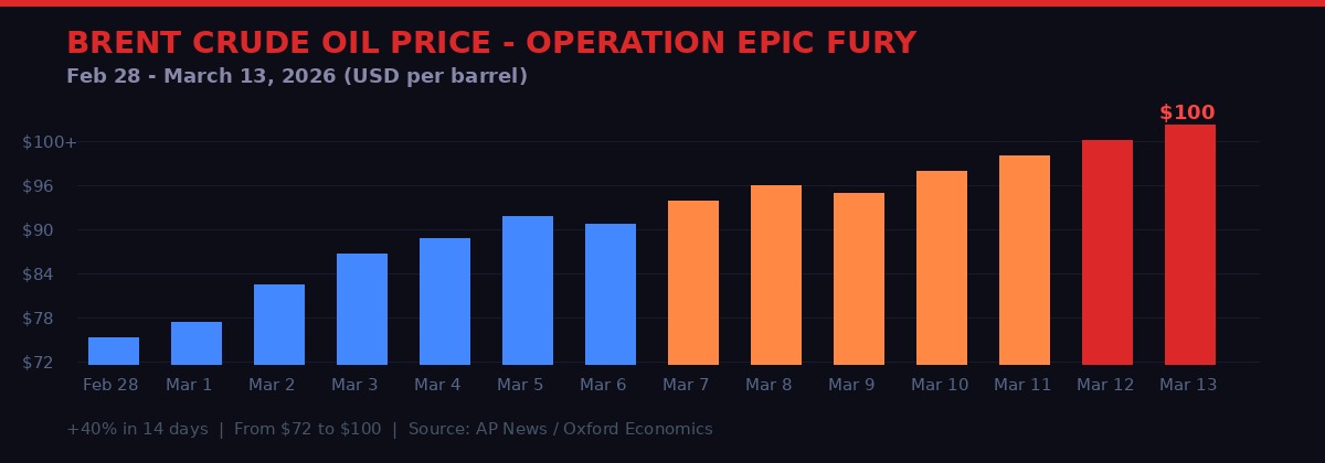 Brent crude oil price chart during Operation Epic Fury February-March 2026