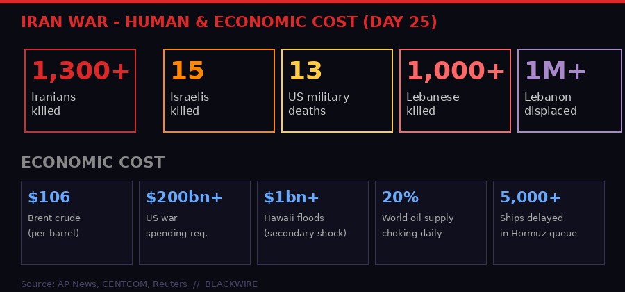 Iran war human and economic cost scoreboard