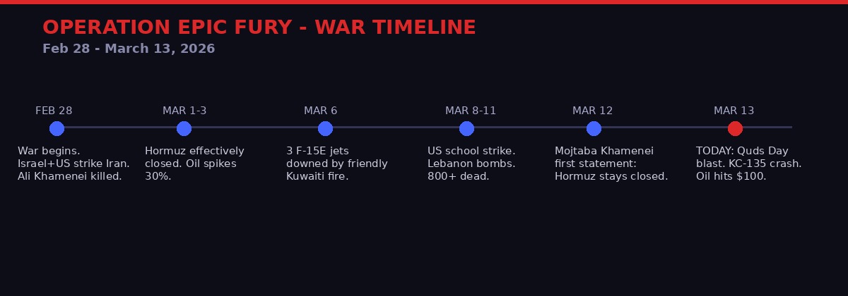 Operation Epic Fury - War Timeline February 28 to March 13 2026
