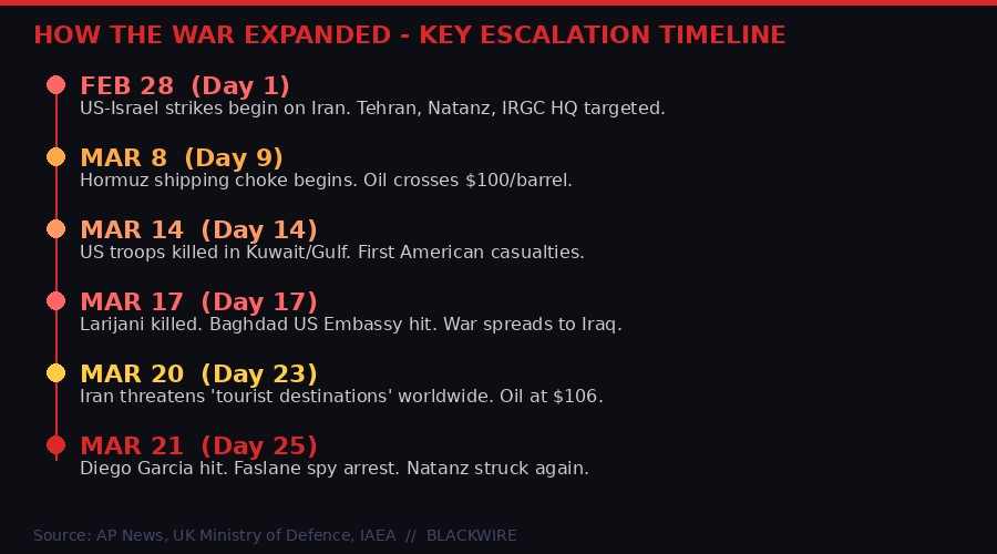 Iran war escalation timeline