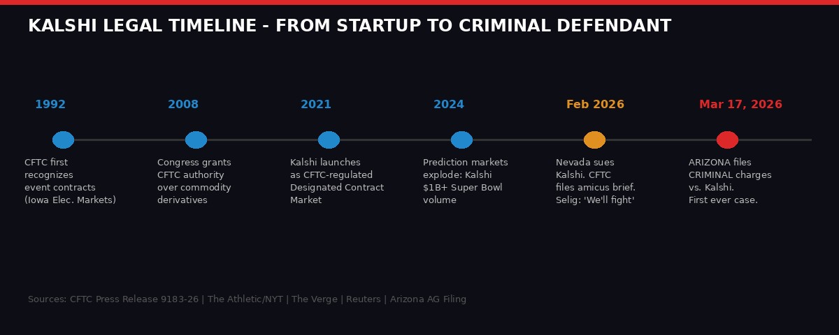 Kalshi legal timeline from 1992 to 2026