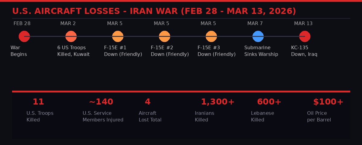 U.S. aircraft and troop losses - Iran War timeline infographic