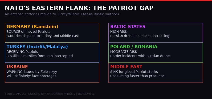 NATO Europe Patriot gap diagram