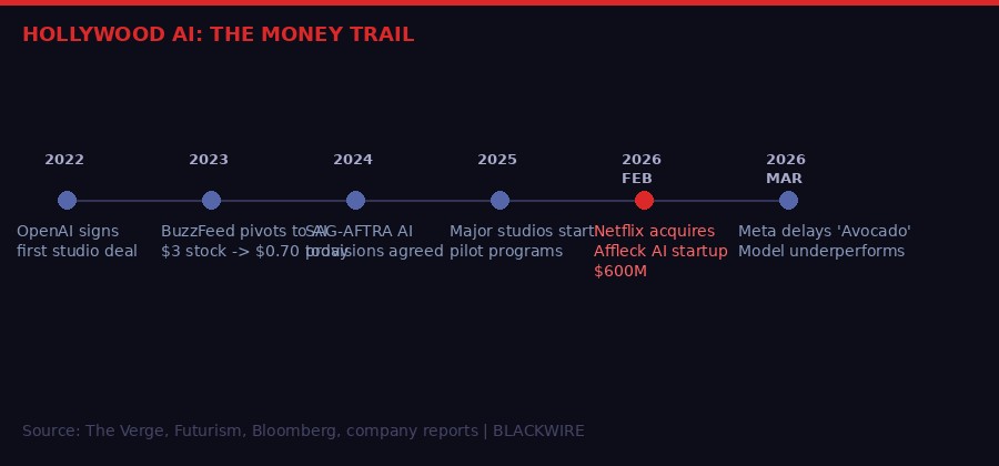 Hollywood AI investment timeline 2022-2026