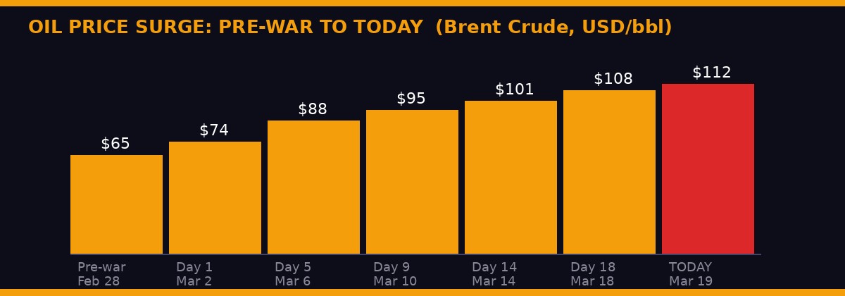 Oil price chart showing surge from $65 to $112+ during Iran War