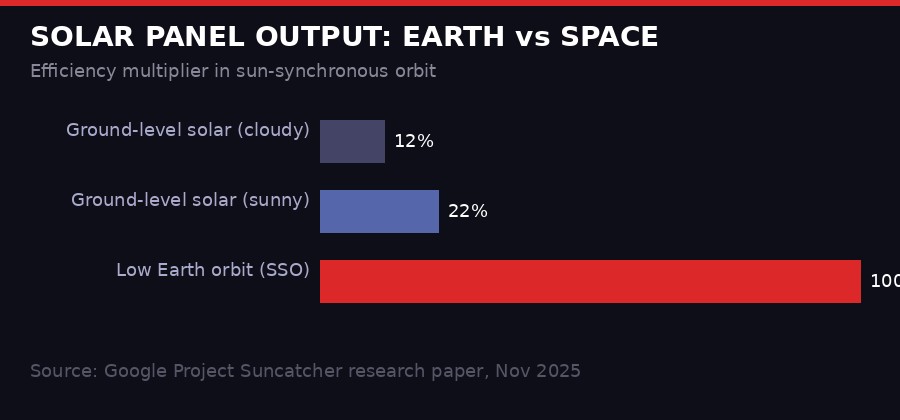 Solar power efficiency comparison: ground vs orbit