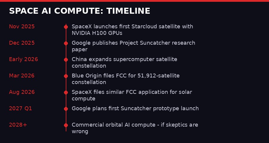 Orbital AI compute timeline 2025-2028