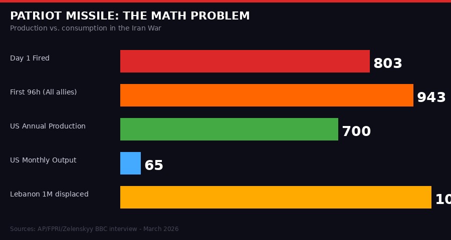 Patriot missile consumption vs production chart