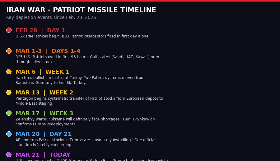 Patriot missile depletion timeline
