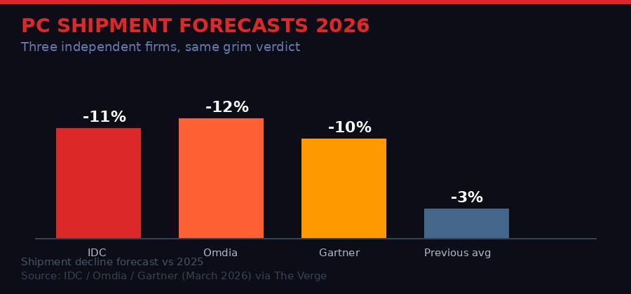 PC shipment forecast chart 2026 - IDC Omdia Gartner