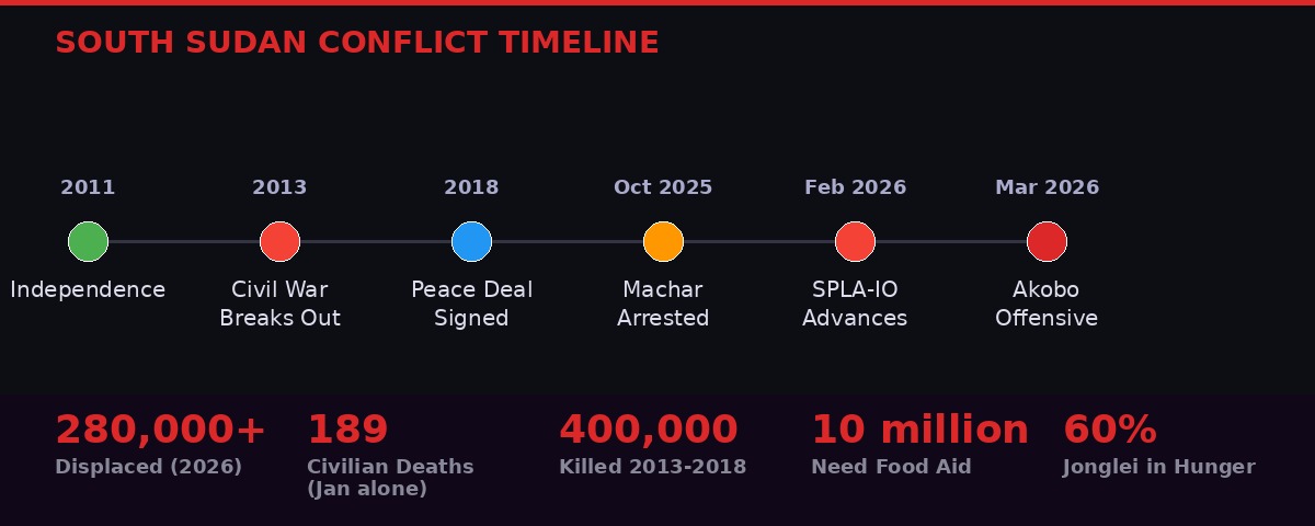 South Sudan conflict timeline