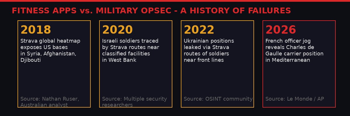 History of fitness app OPSEC failures