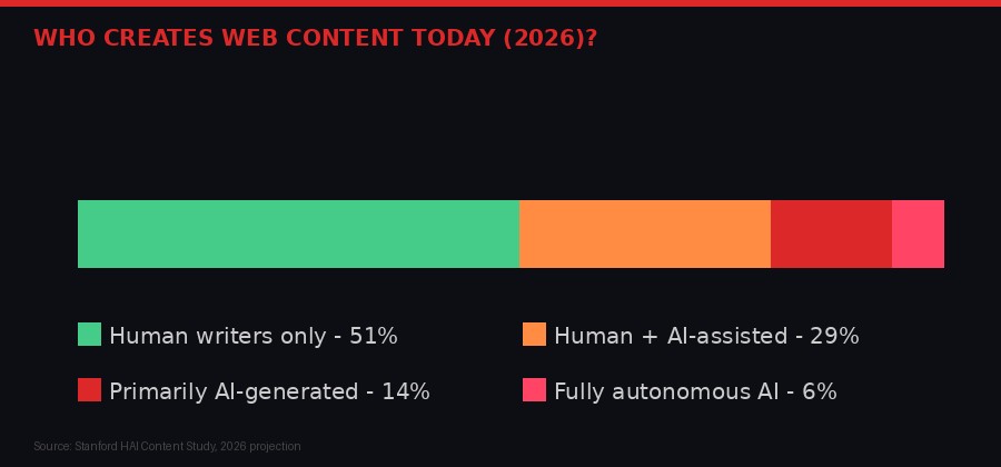 Web Content Creator Breakdown 2026