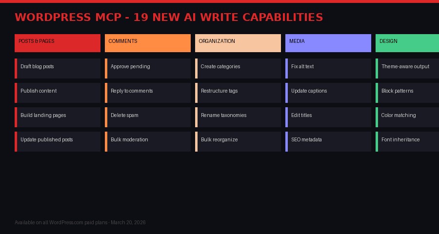 WordPress MCP Capabilities Chart