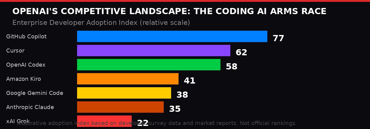 Coding AI Market - Enterprise Developer Adoption Index showing competitive landscape