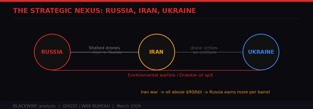 Russia-Iran-Ukraine strategic nexus diagram