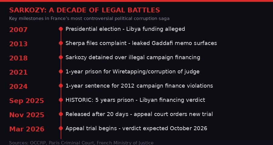 Sarkozy legal battles timeline infographic