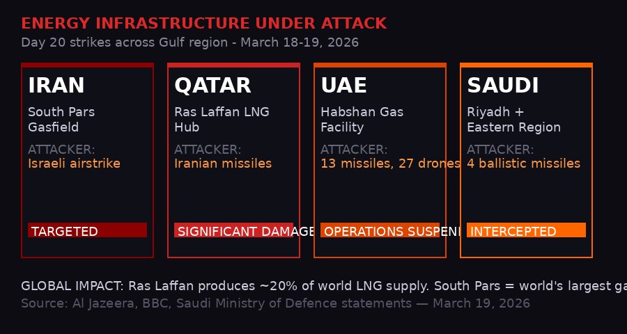 Energy infrastructure attacks across Gulf states March 18-19 2026