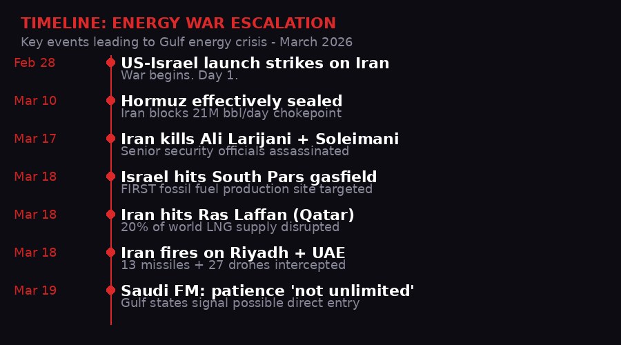 Timeline of energy war escalation March 2026