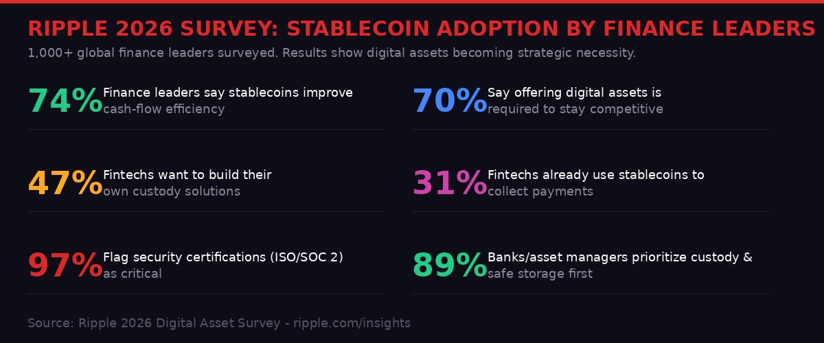 Ripple 2026 stablecoin adoption survey results