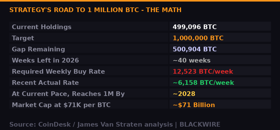Strategy 1 million Bitcoin math - required pace vs actual pace